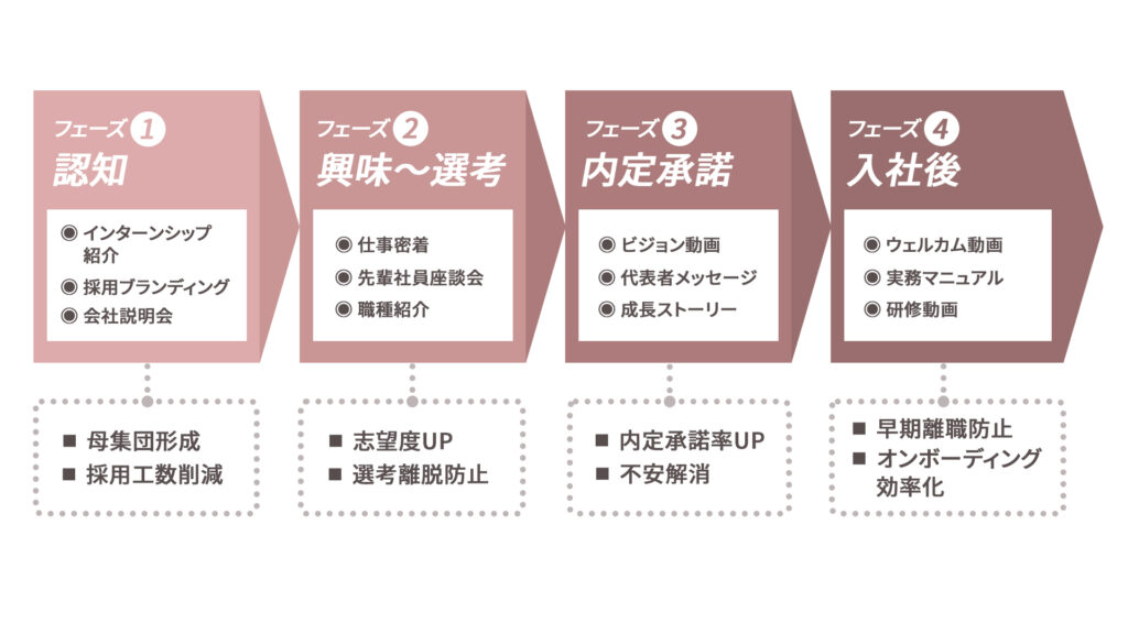 認知、興味、選考、内定、入社後のそれぞれの段階で抱える課題と、解決できる動画の種類について